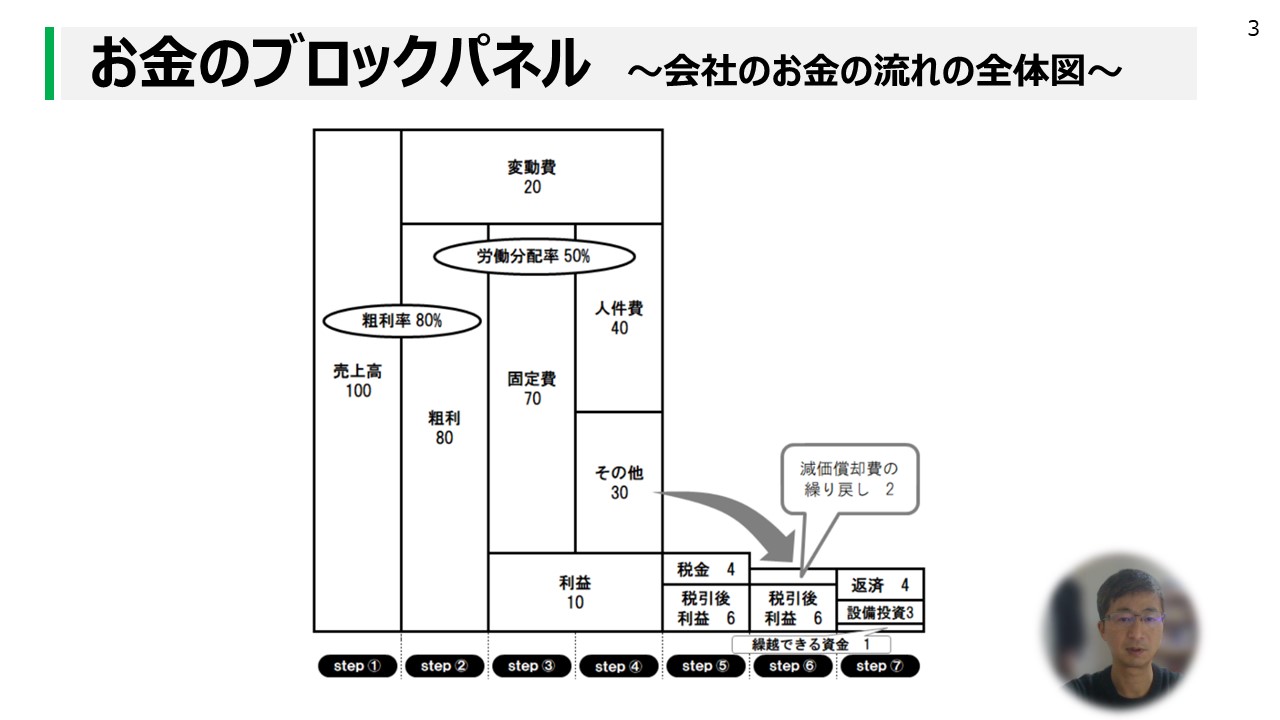 お金のブロックパズルとは | 中小企業診断士 伏見コンサルティング